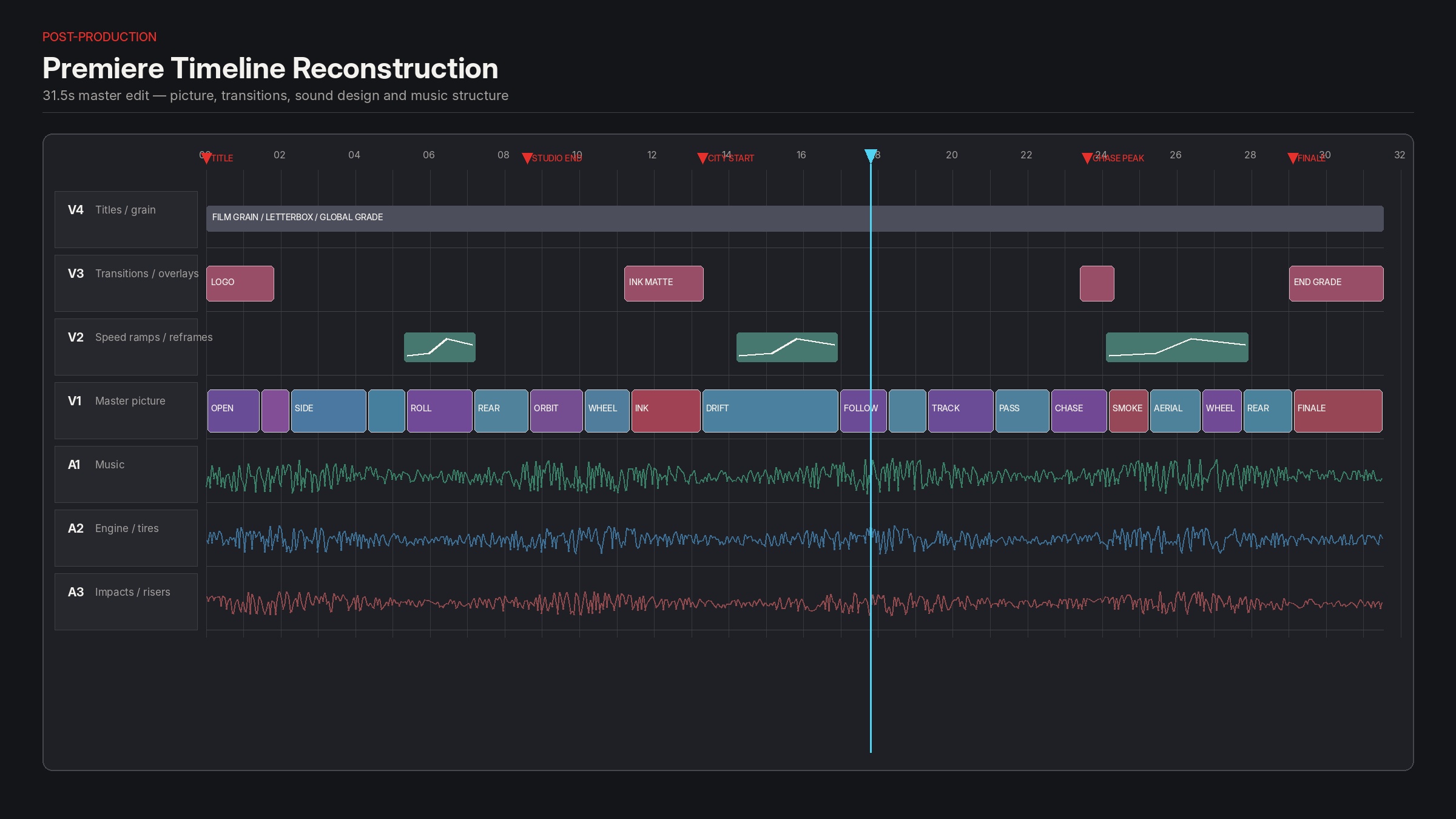 Premiere timeline reconstruction showing picture, transitions, music and sound design tracks